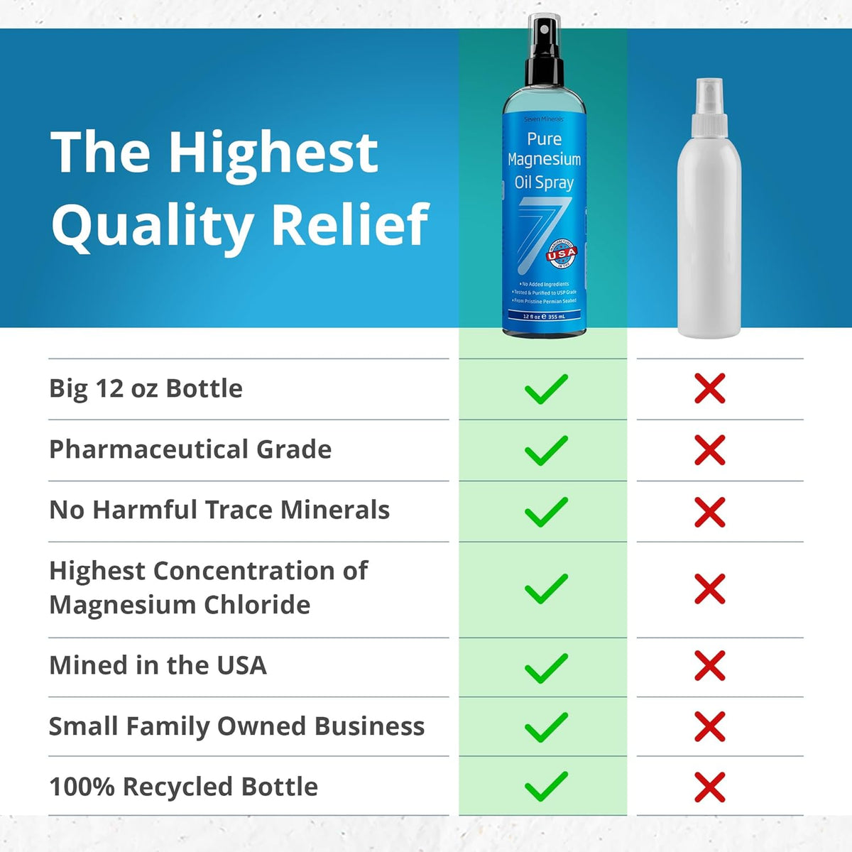 USP Grade magnesium oil in a 12 oz spray bottle, featuring a blue label with white text and a clear plastic cap.