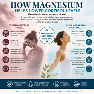 The Complete Cortisol Solution - Magnesium Bundle (Half gallon, 12oz and Roll On)